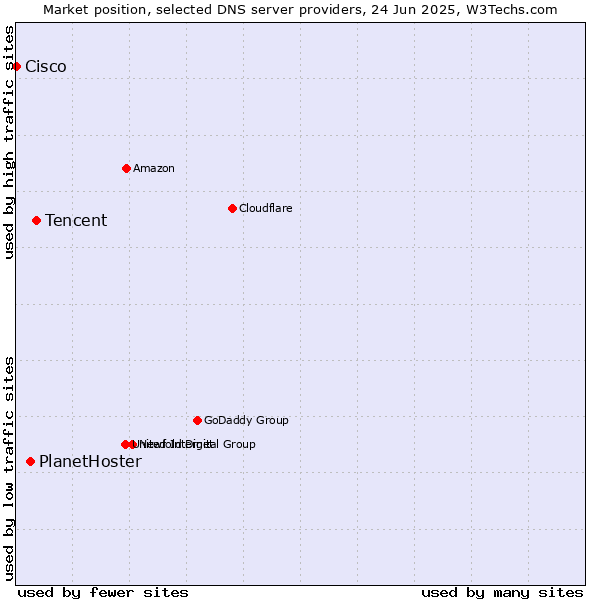 Market position of Tencent vs. PlanetHoster vs. Cisco
