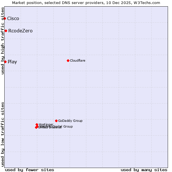 Market position of RcodeZero vs. Play vs. Cisco