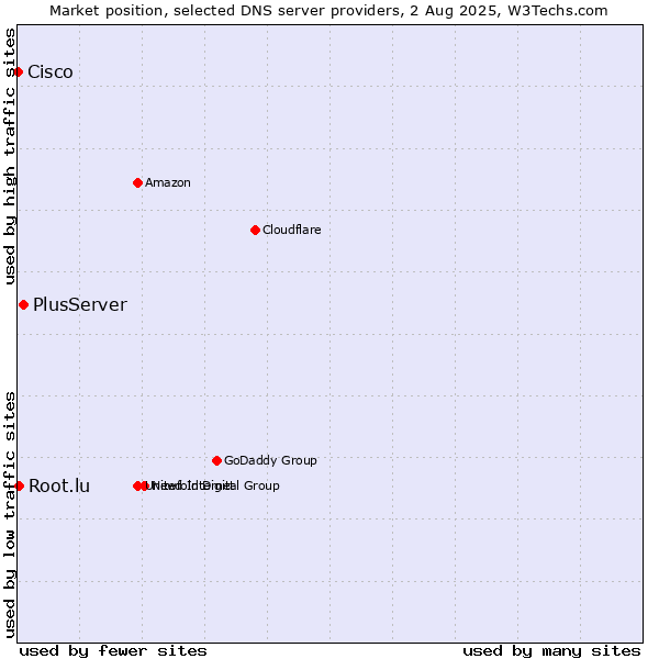 Market position of PlusServer vs. Root.lu vs. Cisco