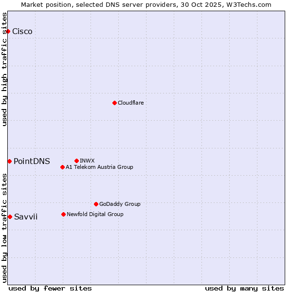 Market position of Savvii vs. PointDNS vs. Cisco