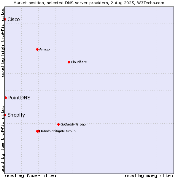 Market position of PointDNS vs. Shopify vs. Cisco