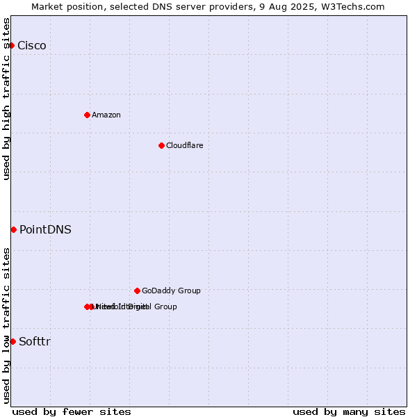 Market position of PointDNS vs. Softtr vs. Cisco