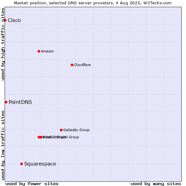 Market position of Squarespace vs. PointDNS vs. Cisco