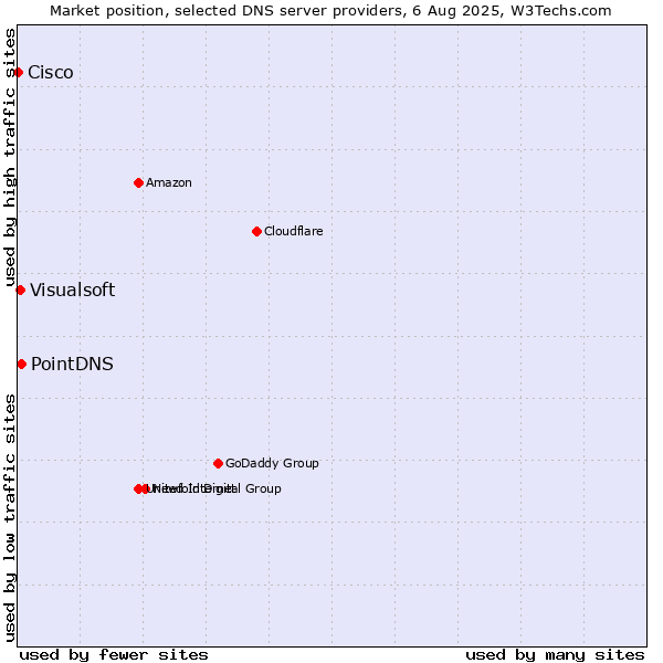 Market position of PointDNS vs. Visualsoft vs. Cisco