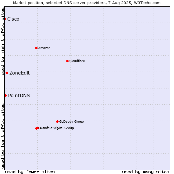 Market position of ZoneEdit vs. PointDNS vs. Cisco