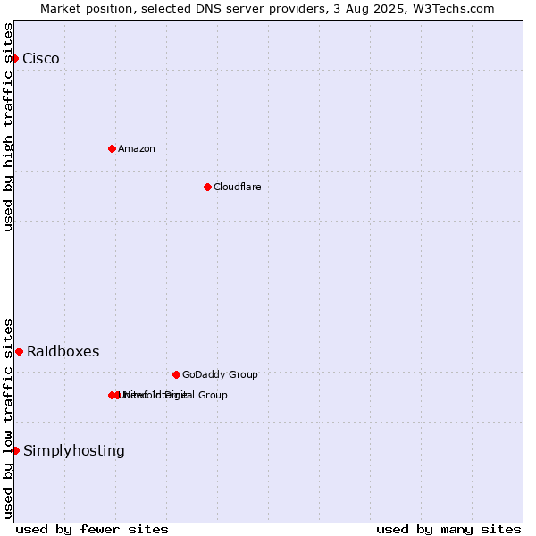 Market position of Raidboxes vs. Simplyhosting vs. Cisco