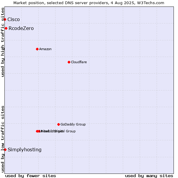 Market position of RcodeZero vs. Simplyhosting vs. Cisco