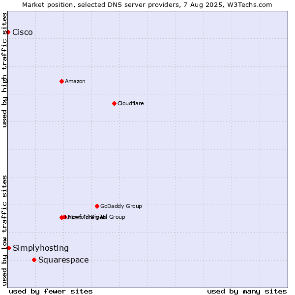 Market position of Squarespace vs. Simplyhosting vs. Cisco