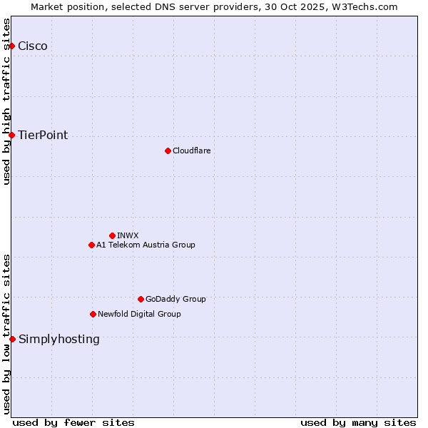 Market position of Simplyhosting vs. TierPoint vs. Cisco