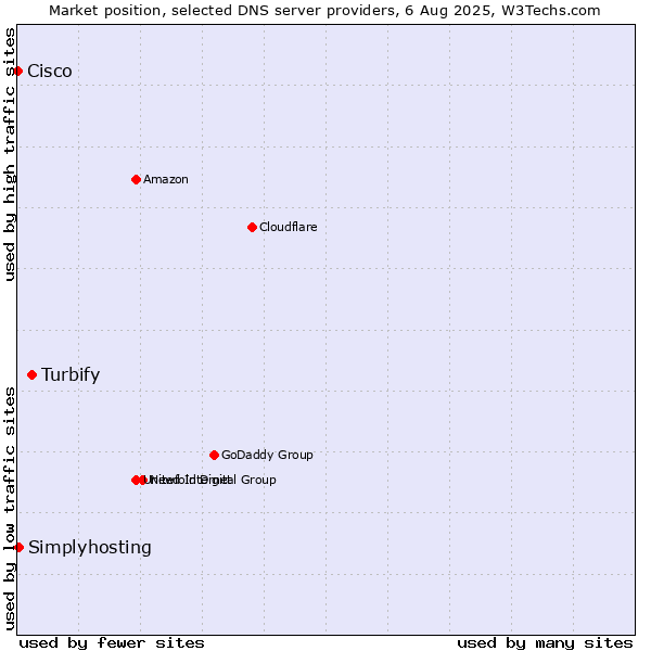 Market position of Turbify vs. Simplyhosting vs. Cisco