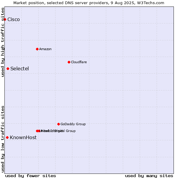 Market position of Selectel vs. KnownHost vs. Cisco