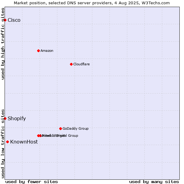 Market position of KnownHost vs. Shopify vs. Cisco