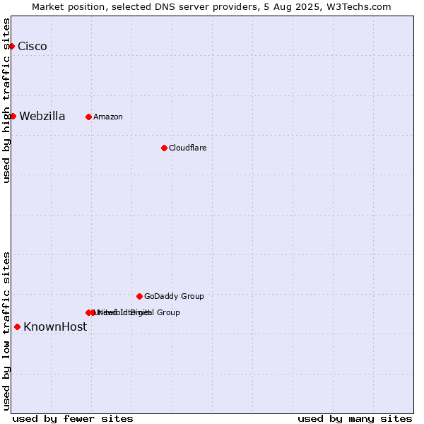 Market position of KnownHost vs. Webzilla vs. Cisco