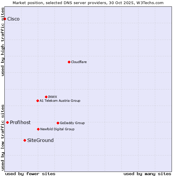 Market position of SiteGround vs. Profihost vs. Cisco