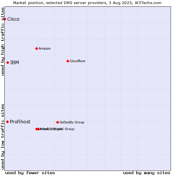 Market position of IBM vs. Profihost vs. Cisco