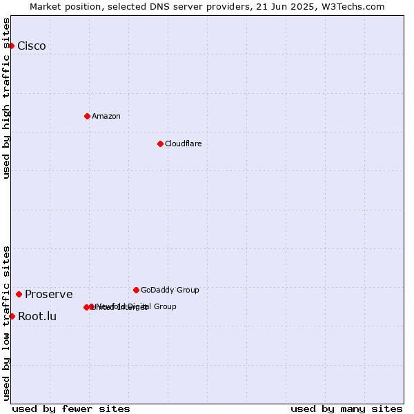 Market position of Proserve vs. Root.lu vs. Cisco