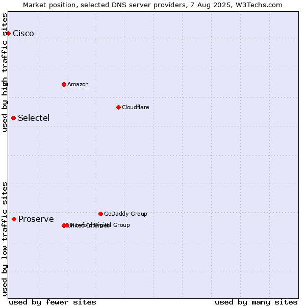 Market position of Proserve vs. Selectel vs. Cisco