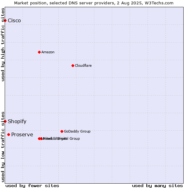 Market position of Proserve vs. Shopify vs. Cisco