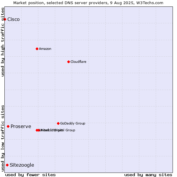 Market position of Proserve vs. Sitezoogle vs. Cisco