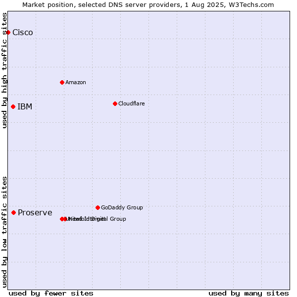 Market position of Proserve vs. IBM vs. Cisco