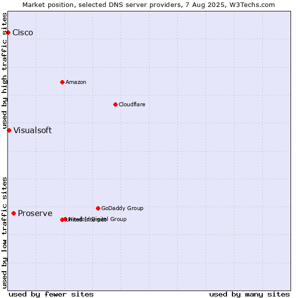 Market position of Proserve vs. Visualsoft vs. Cisco
