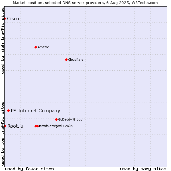 Market position of PS Internet Company vs. Root.lu vs. Cisco