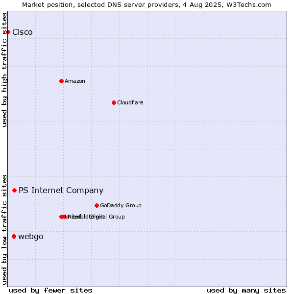 Market position of PS Internet Company vs. webgo vs. Cisco