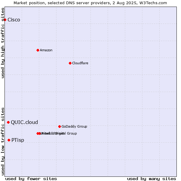 Market position of PTisp vs. QUIC.cloud vs. Cisco