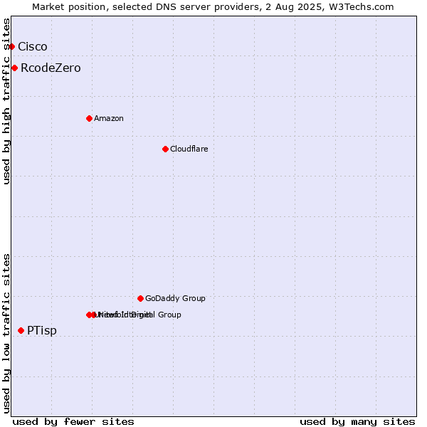 Market position of PTisp vs. RcodeZero vs. Cisco