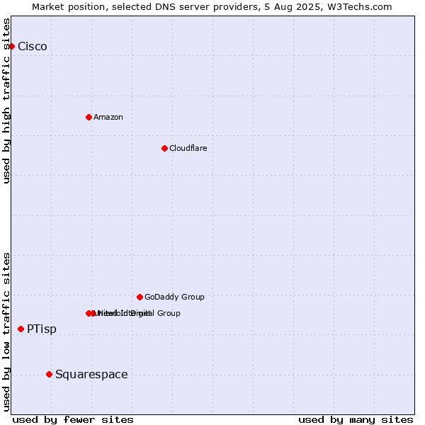 Market position of Squarespace vs. PTisp vs. Cisco