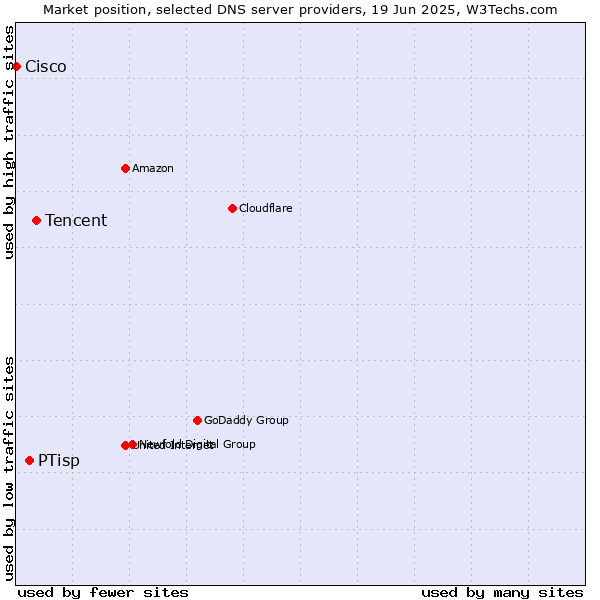 Market position of Tencent vs. PTisp vs. Cisco