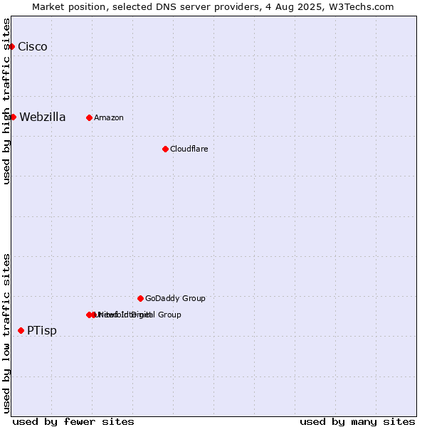 Market position of PTisp vs. Webzilla vs. Cisco