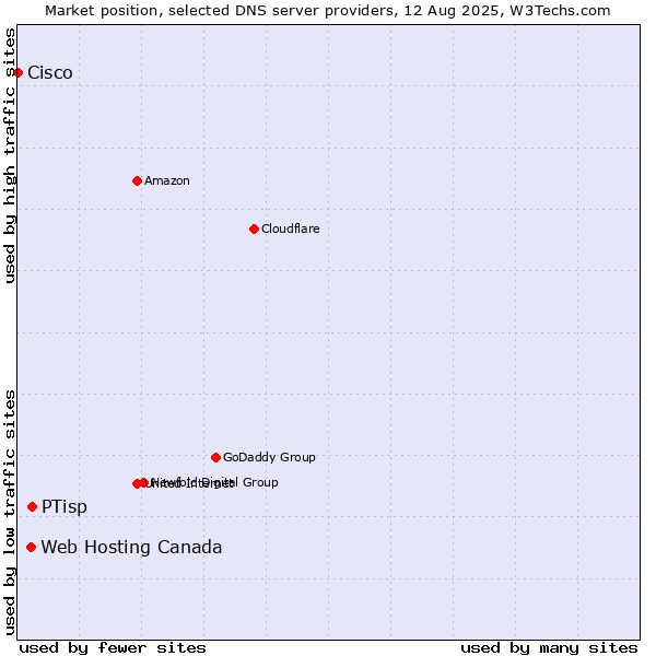 Market position of PTisp vs. Web Hosting Canada vs. Cisco