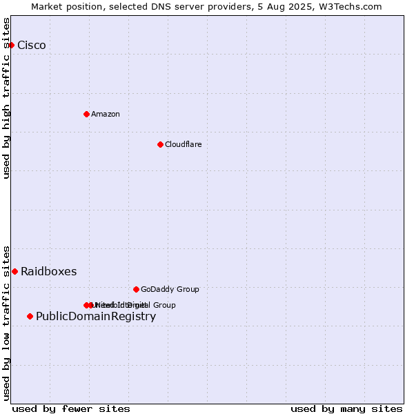 Market position of PublicDomainRegistry vs. Raidboxes vs. Cisco