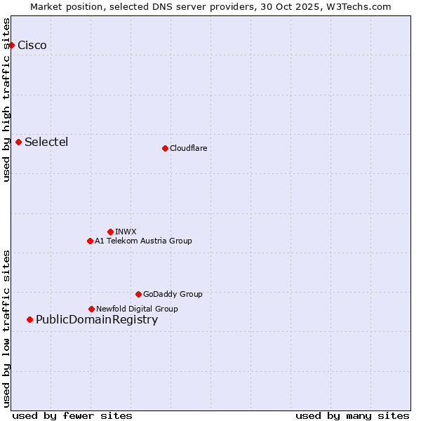 Market position of PublicDomainRegistry vs. Selectel vs. Cisco