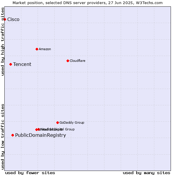 Market position of PublicDomainRegistry vs. Tencent vs. Cisco