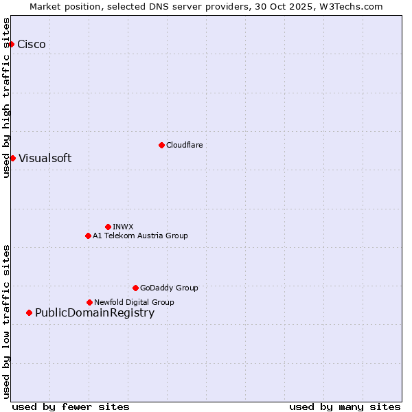 Market position of PublicDomainRegistry vs. Visualsoft vs. Cisco
