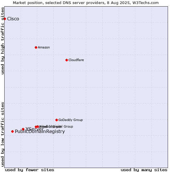 Market position of XServer vs. PublicDomainRegistry vs. Cisco