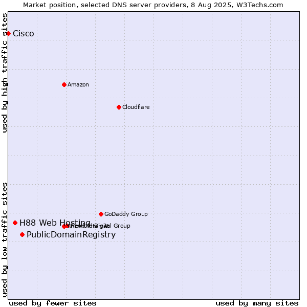 Market position of PublicDomainRegistry vs. H88 Web Hosting vs. Cisco