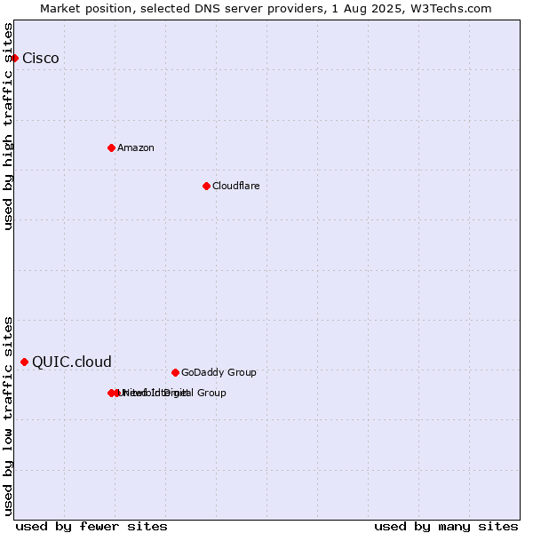 Market position of QUIC.cloud vs. Cisco