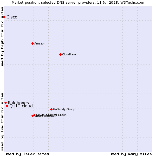 Market position of QUIC.cloud vs. Raidboxes vs. Cisco