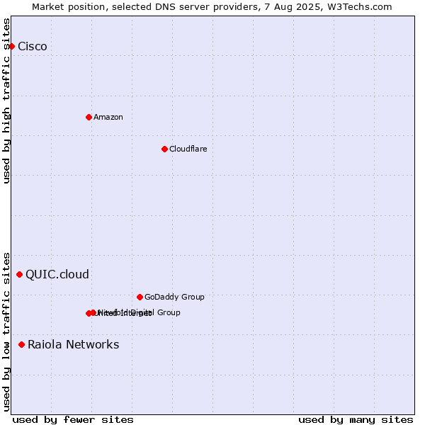 Market position of Raiola Networks vs. QUIC.cloud vs. Cisco