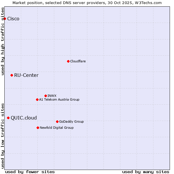 Market position of RU-Center vs. QUIC.cloud vs. Cisco
