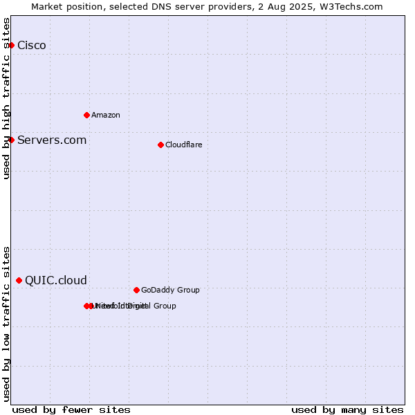 Market position of QUIC.cloud vs. Servers.com vs. Cisco