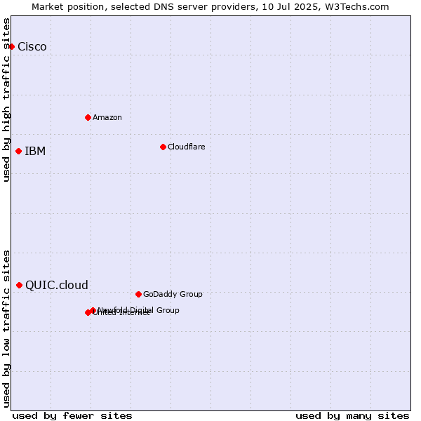 Market position of QUIC.cloud vs. IBM vs. Cisco