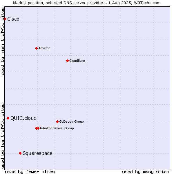 Market position of Squarespace vs. QUIC.cloud vs. Cisco
