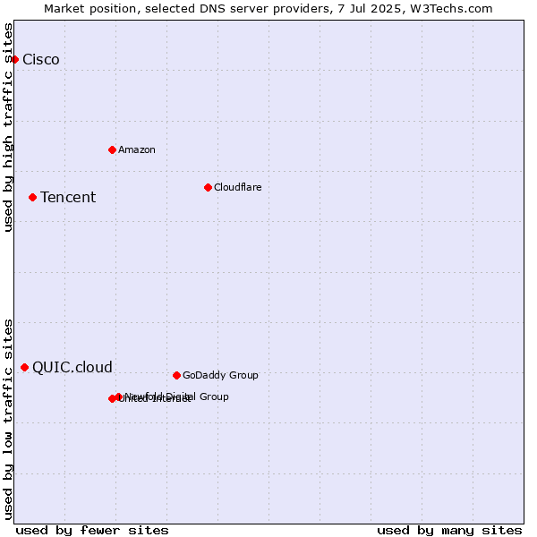Market position of Tencent vs. QUIC.cloud vs. Cisco