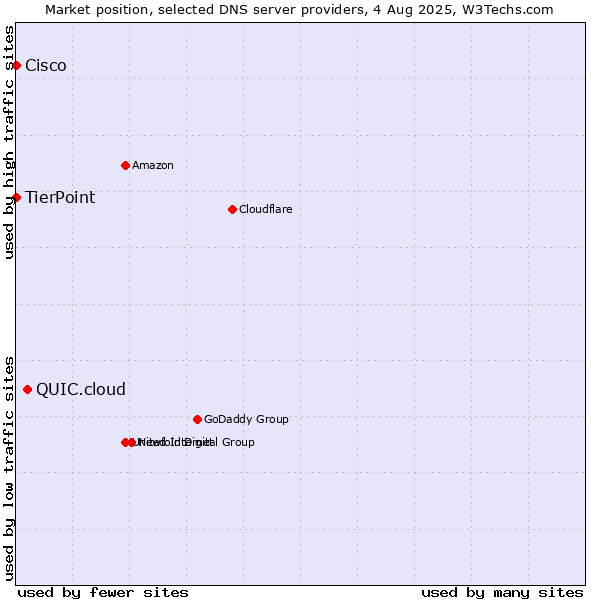 Market position of QUIC.cloud vs. TierPoint vs. Cisco