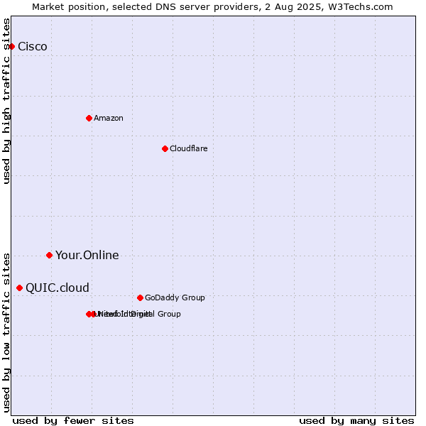 Market position of Your.Online vs. QUIC.cloud vs. Cisco