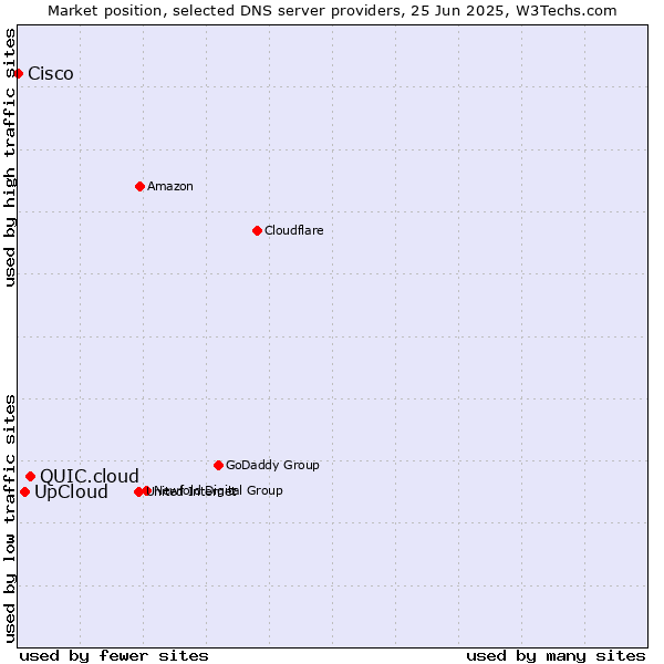 Market position of QUIC.cloud vs. UpCloud vs. Cisco